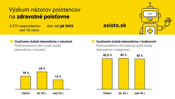 vy skum na zorov poistencov na zdravotne poistovne 2025 graf2 asisto.sk 676x383 179901.jpg